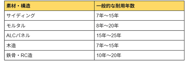 素材・構造別の耐用年数の表