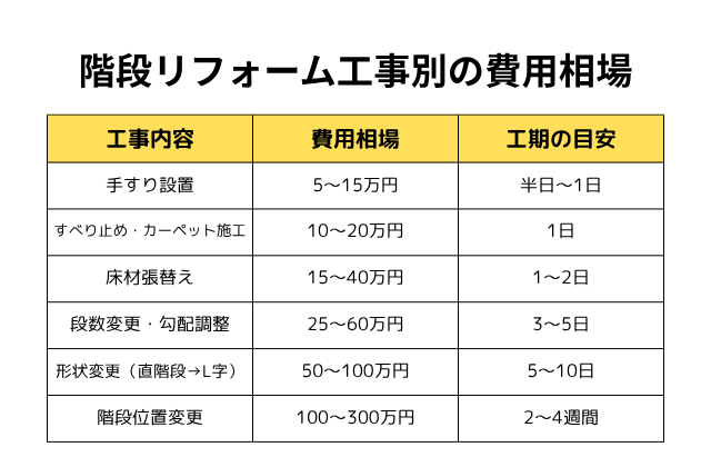 階段リフォームの工事別価格表