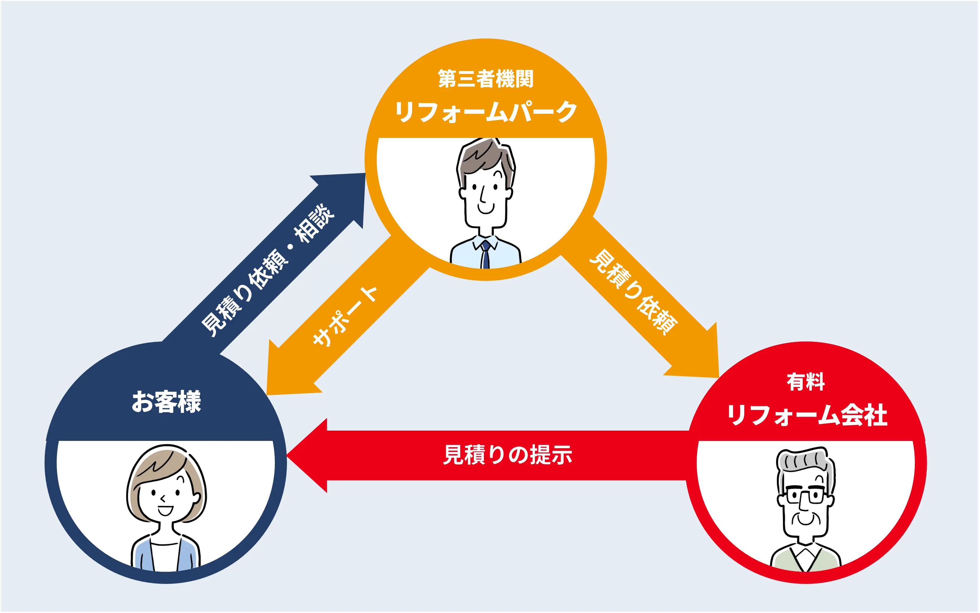 リフォームパークは第三者機関です。